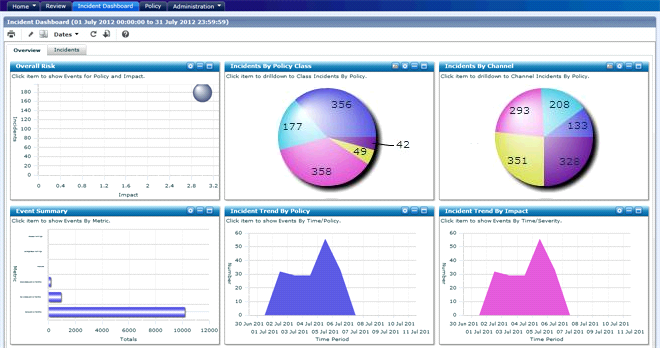 Dashboard charts on the Review tab of the iConsole.