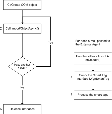 External Agent API Processing Scenario C