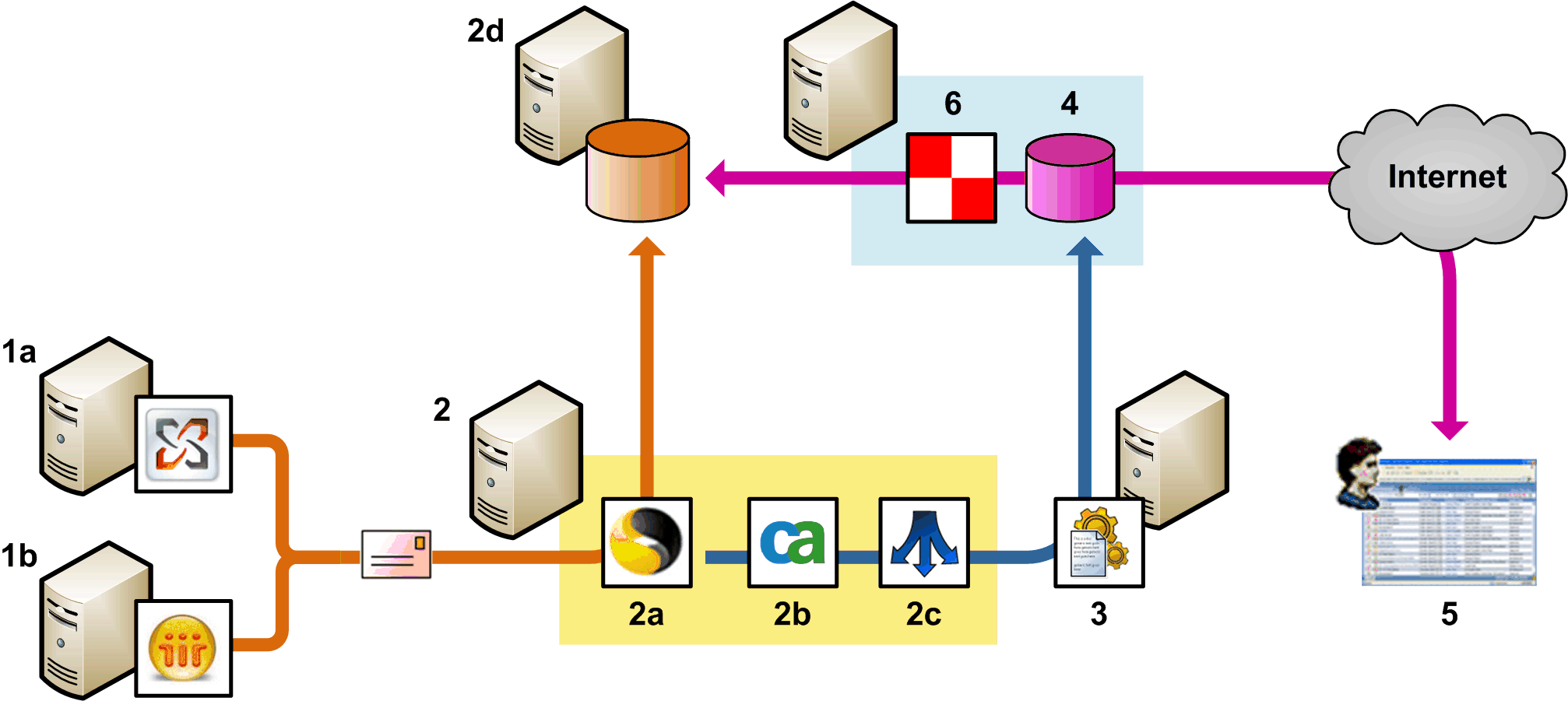 DLP--EV integration architecture