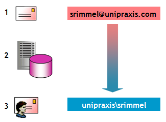 Mapping Email Addresses to Users