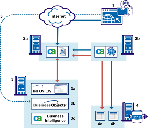 BusinessObjects Integration Architecture