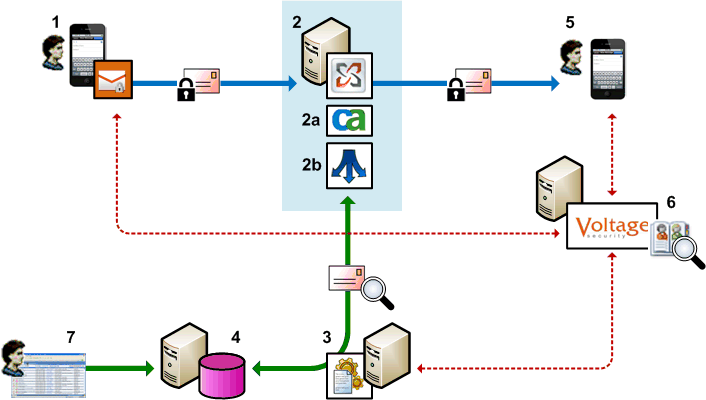 Architecture diagram showing integration with Voltage SecureMail