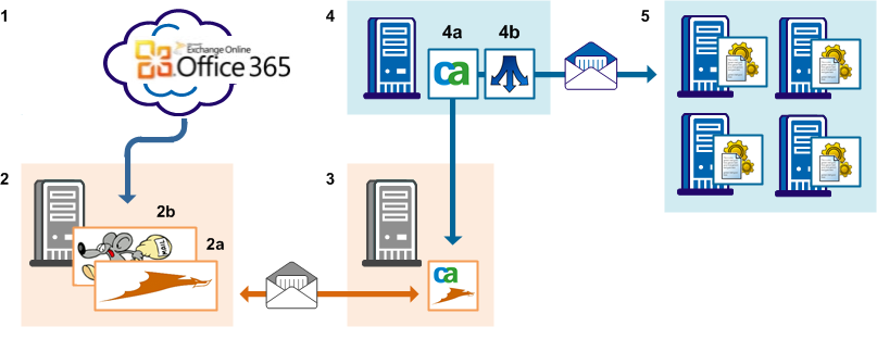 Integration with Office 365 Exchange Server