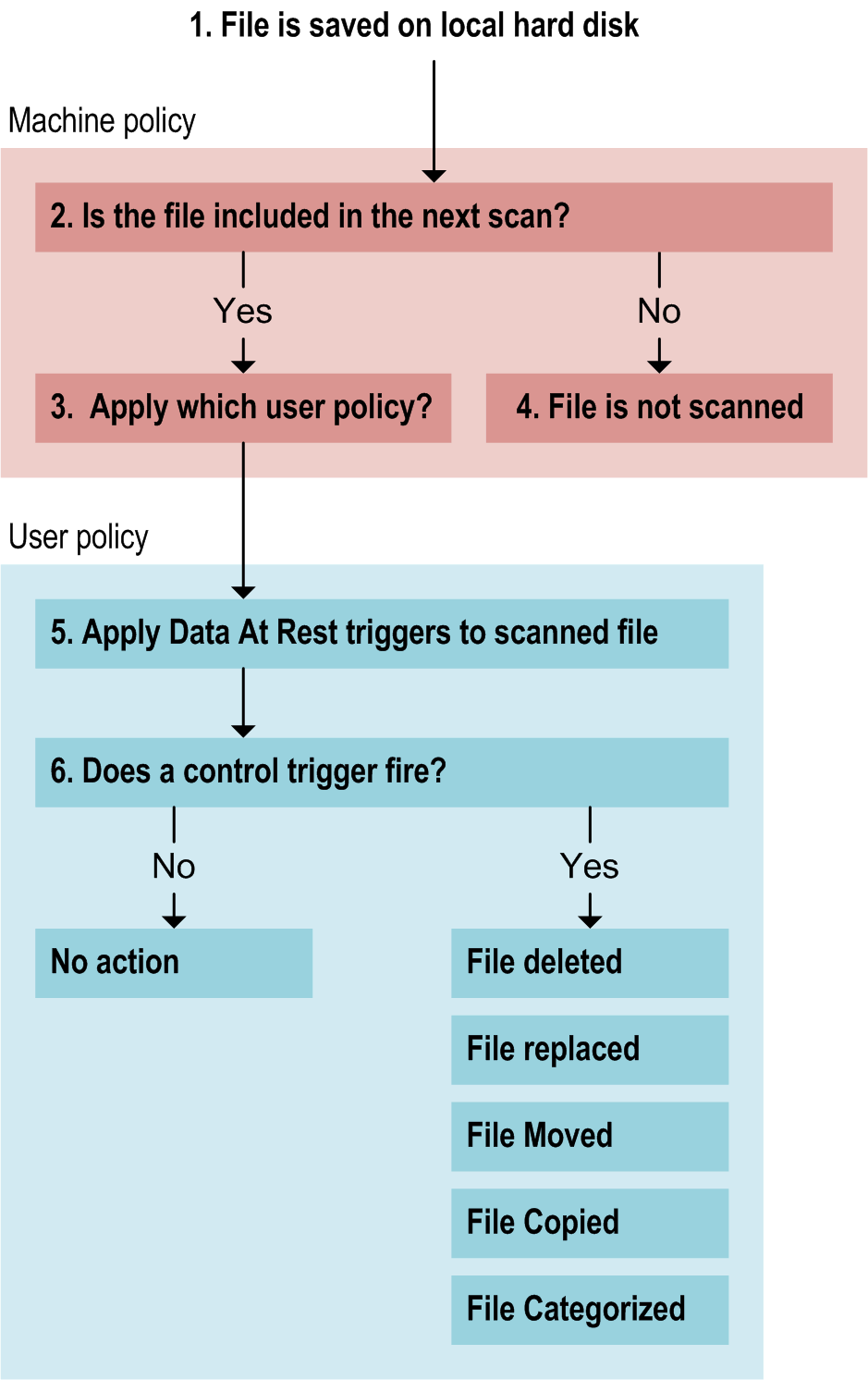 CFSA flow chart scans