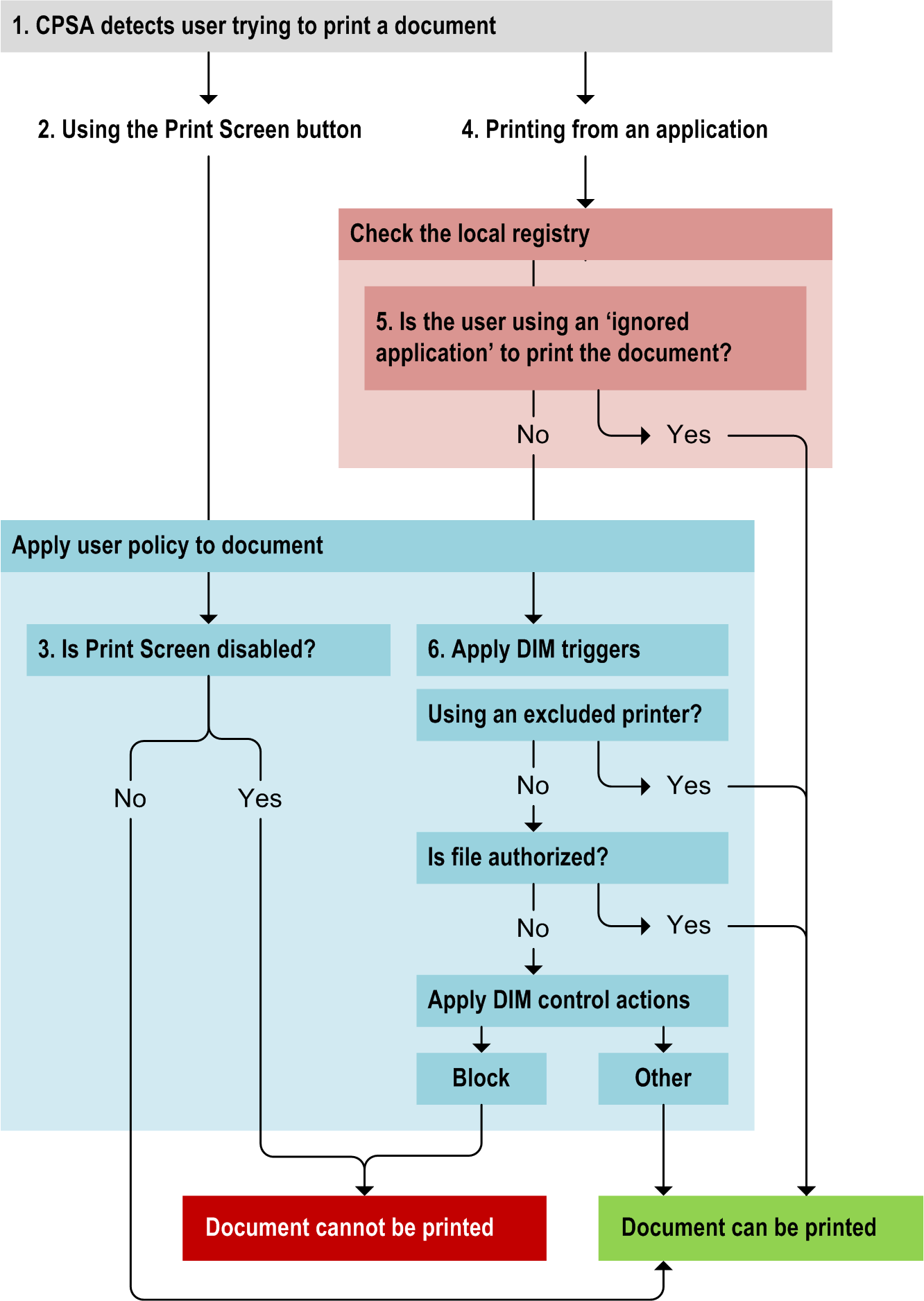 CPSA flow chart