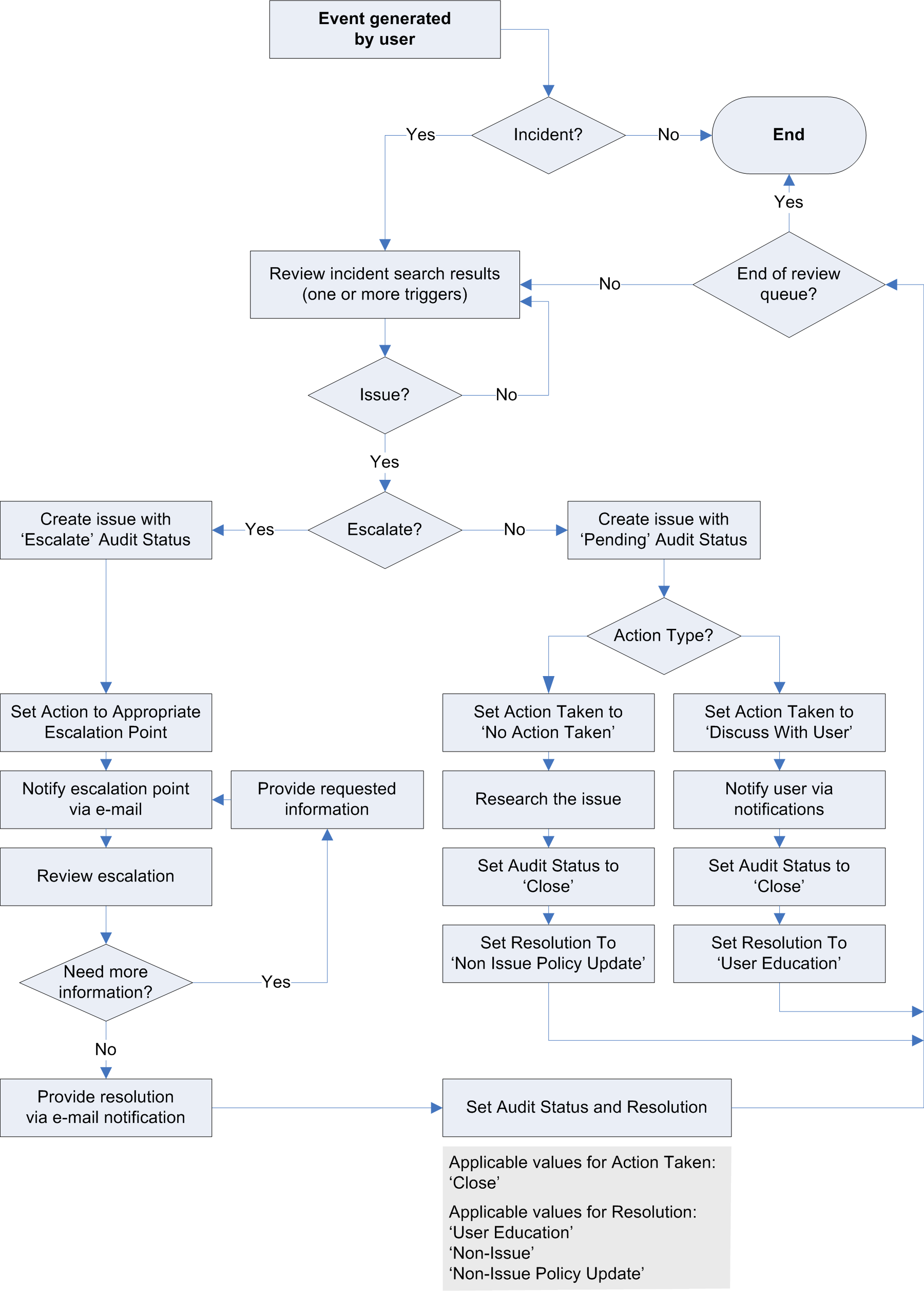 DLP_Workflow_Process