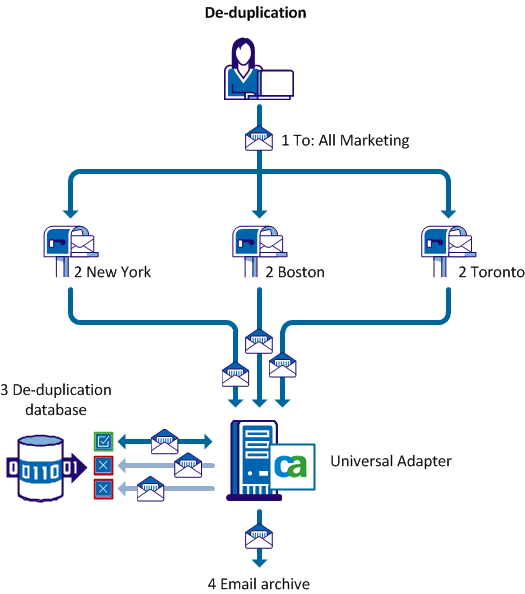 The de-duplication of emails