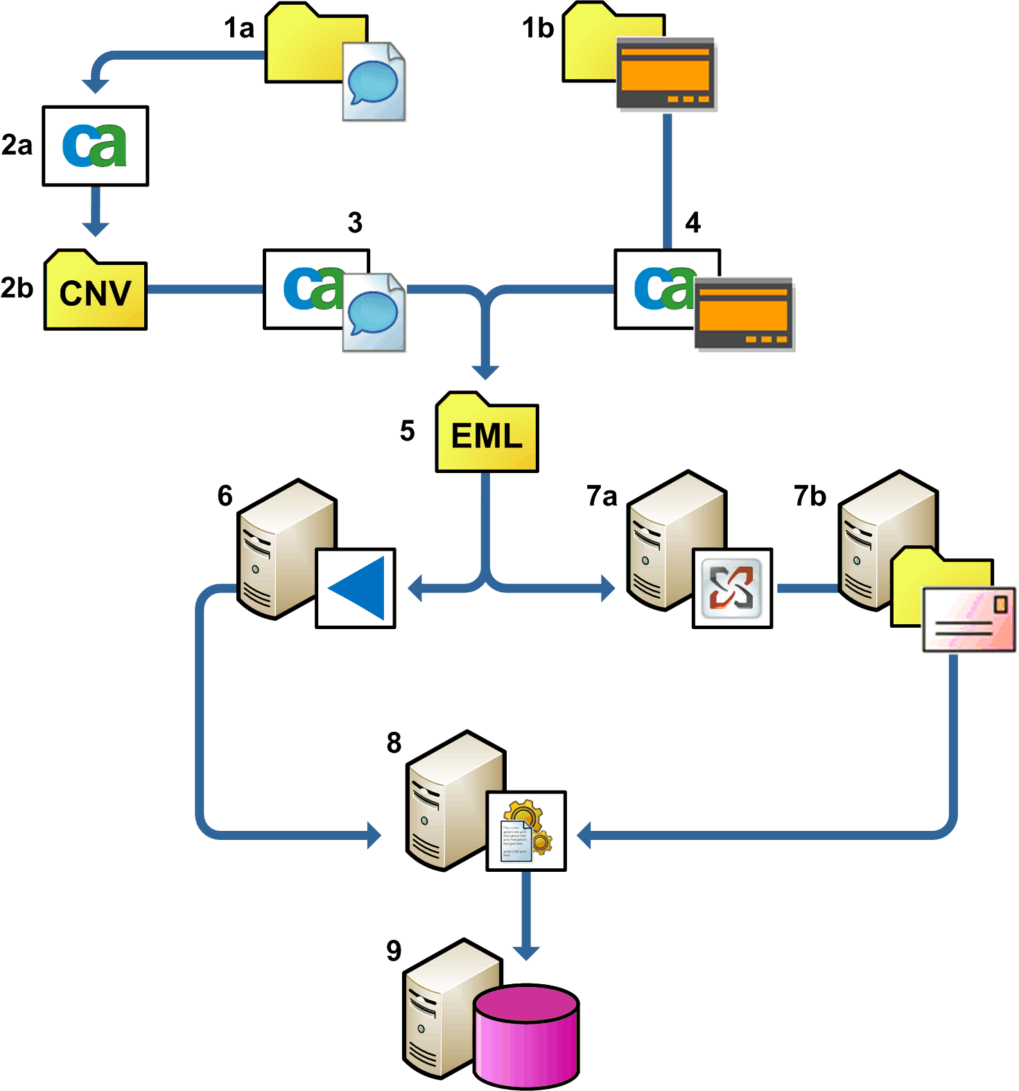 eml utilities architecture