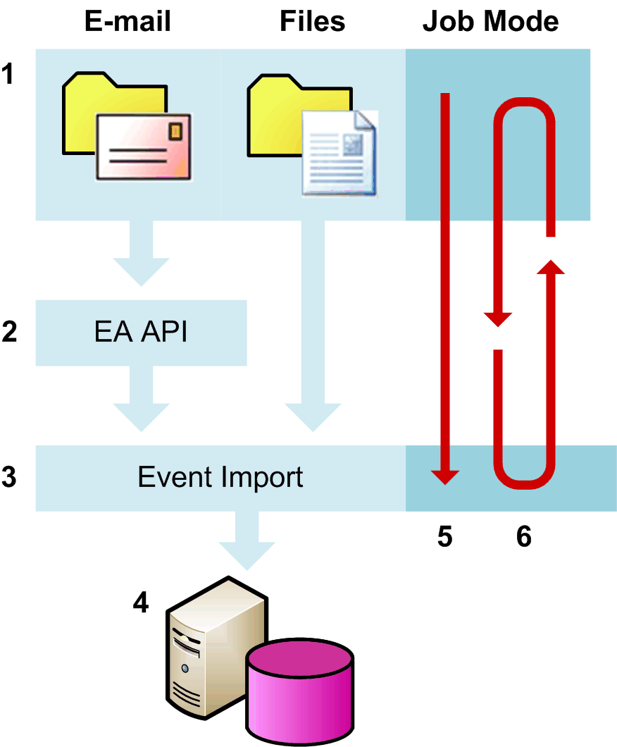 event import flow chart