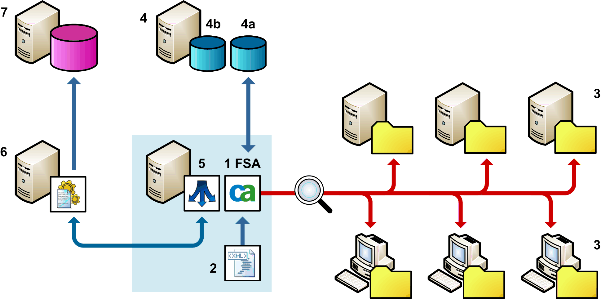 FSA architecture