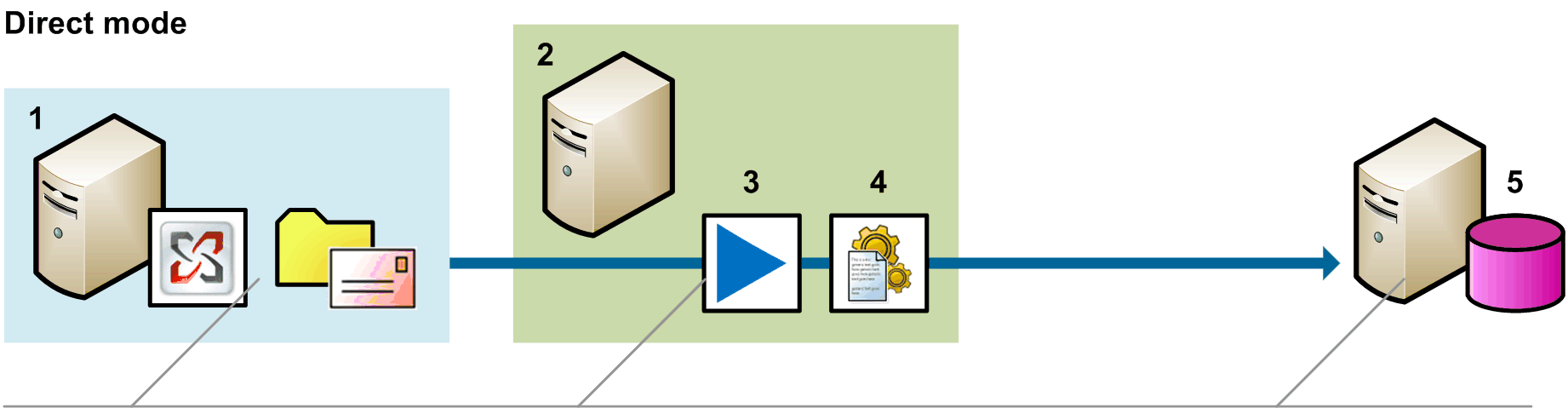 import policy data flow direct