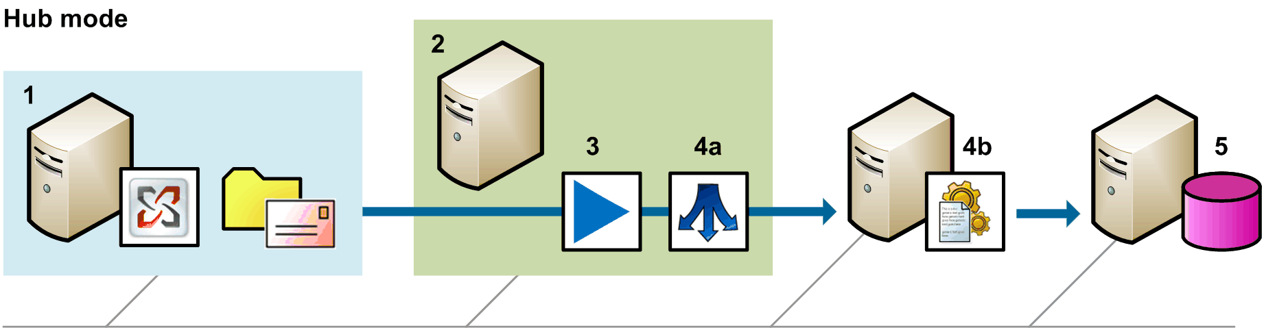 import policy data flow hub