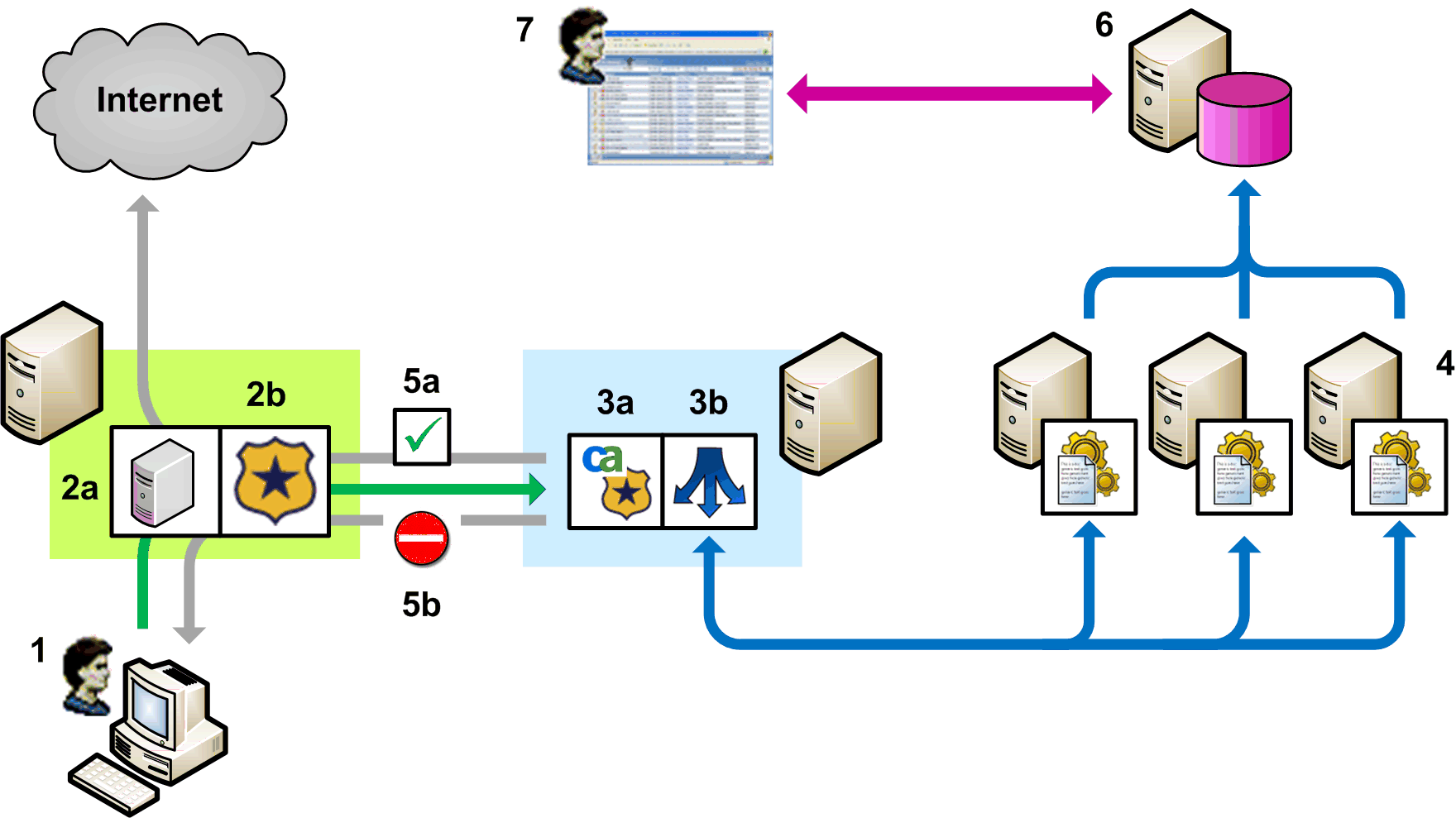 integration ICAP