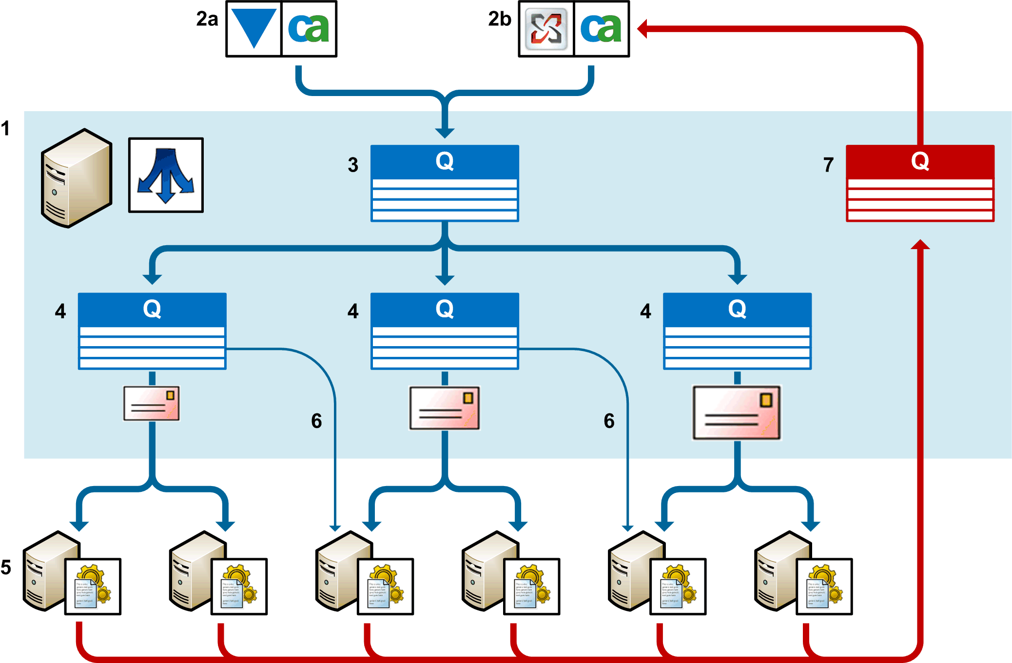 PE hub queues