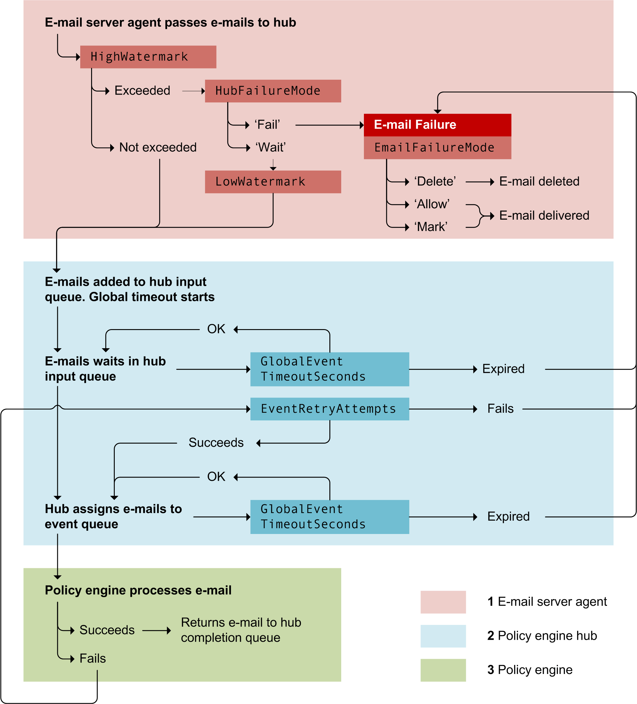 PE hub registry flow chart