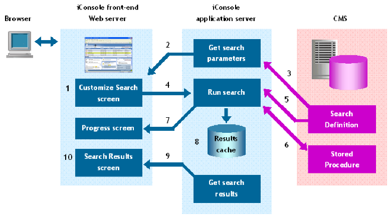 search architecture