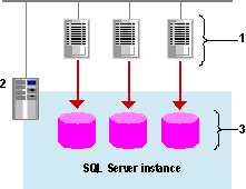 Single SQL Instance