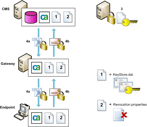 DLP Support For FIPS