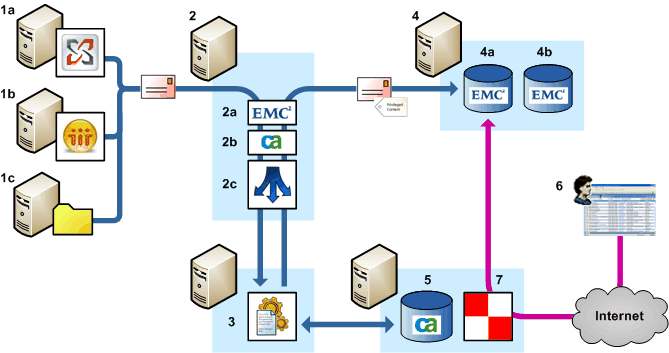 SourceOne Integration Architecture Diagram