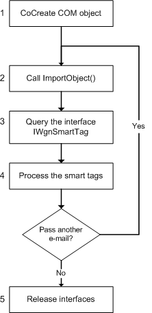 External Agent API Processing Scenario A