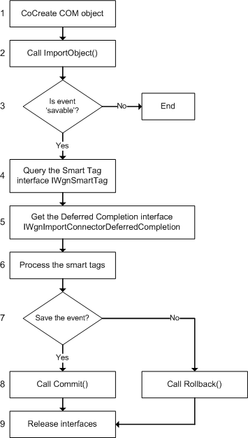 External Agent API Processing Scenario B