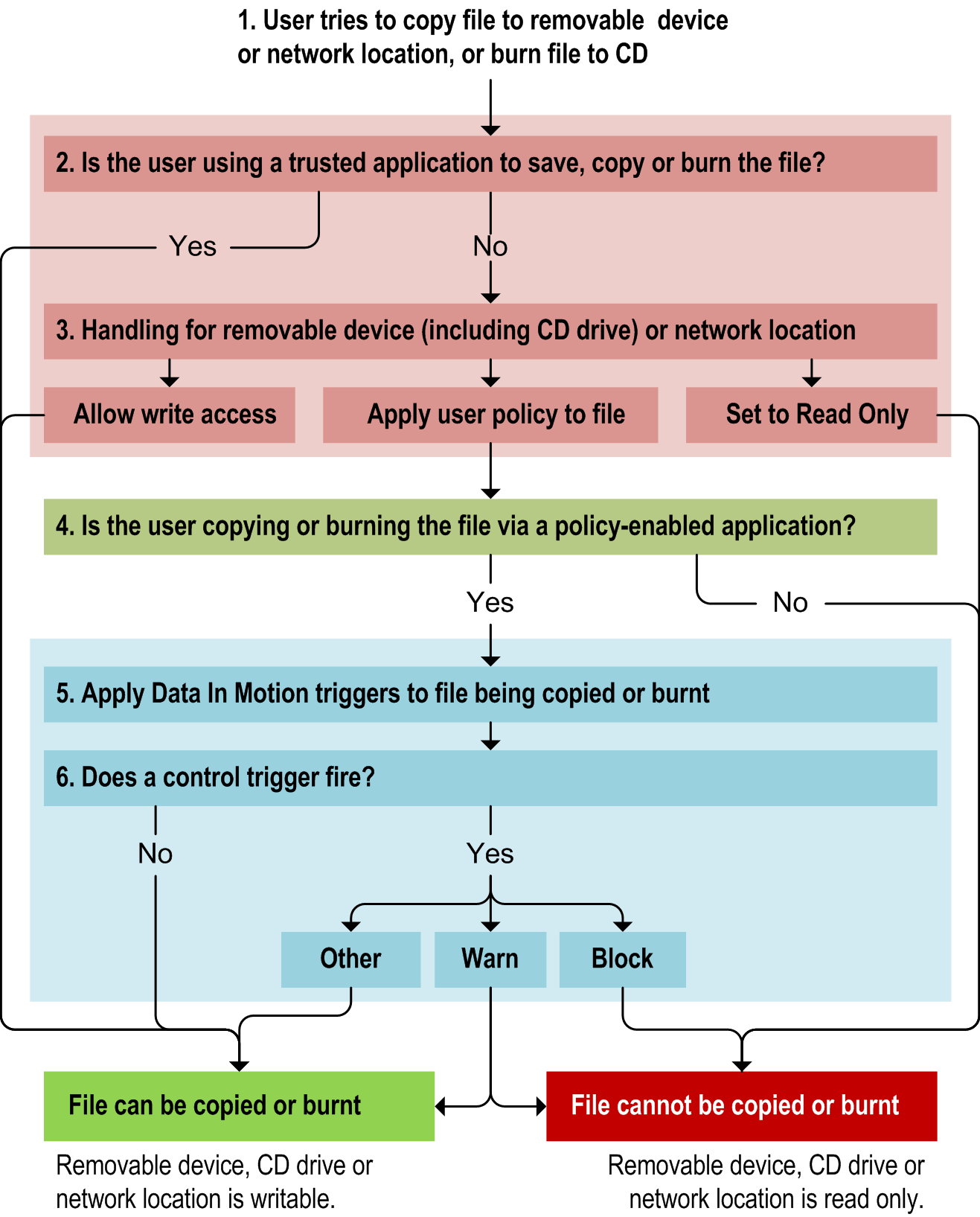 CFSA flow chart