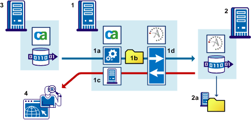 Content services deployment architecture