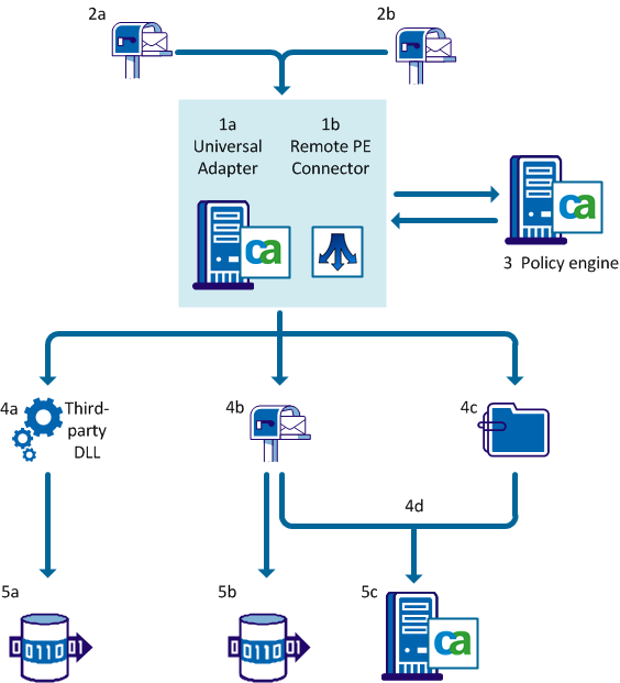 Universal Adapter Architecture