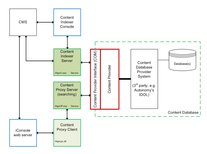 Component architecture diagram