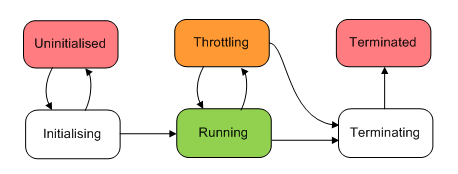 State Transitions Diagram