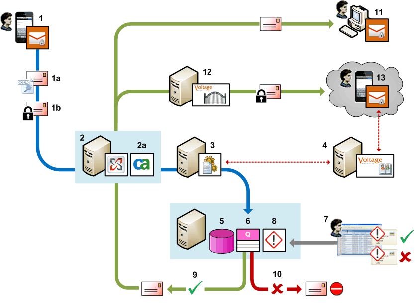 SecureMail integration with Quarantine Manager