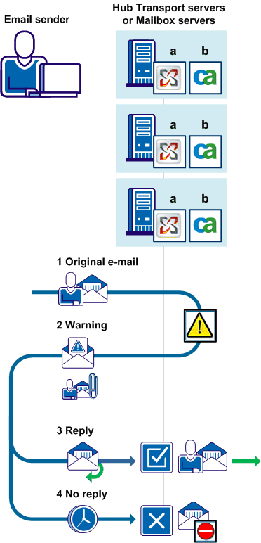 Server-side warning process