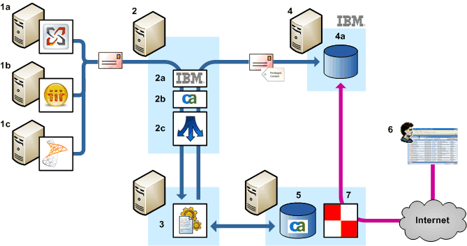 Integration architecture for IBM Content Collector