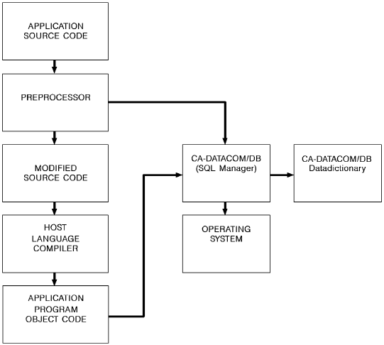 How the SQL Manager processes an application with embedded SQL statements