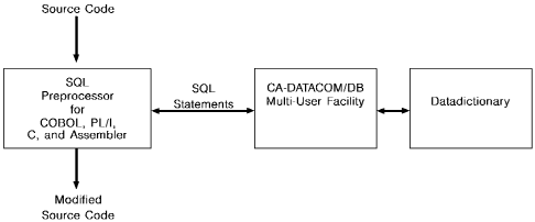 How this preparation phase is handled in the CA Datacom/DB environment