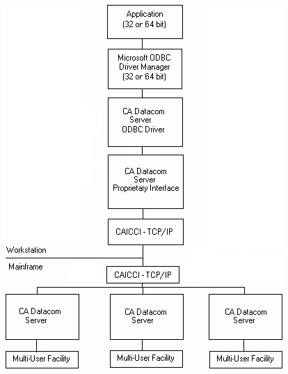 Graphic of the ODBC Architecture with CAICCI