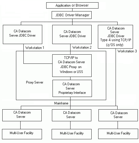 Graphic of the Architecture in a USS-Unix-Linux Environment