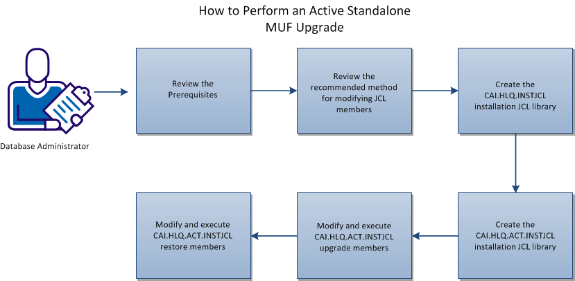 Performing an Active S A MUF Upgr
