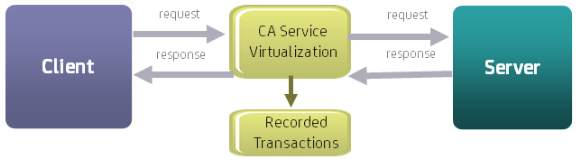 Diagram showing the interaction of LISA Virtual Services Environment with a client and server exchange during a recording