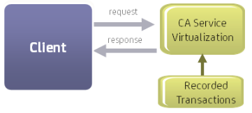 Diagram showing the interaction of LISA Virtual Services Environment with a client and server exchange at the time of virtualization
