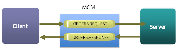 Concept diagram of a simple message-based service