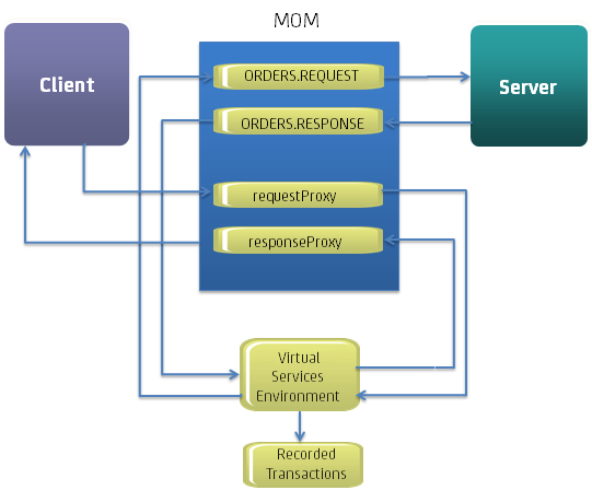 Concept diagram of a complex message-based service
