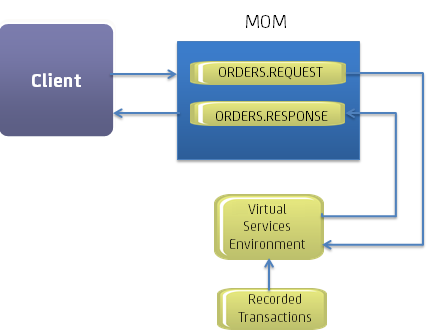 Concept diagram of a complex message-based service with virtualization in place