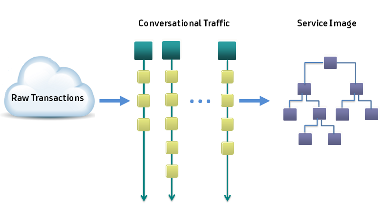 Concept diagram showing multiple conversations being recorded in the same service image