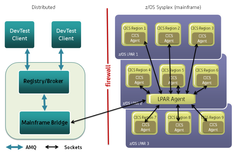 Concept diagram of IBM CICS virtualization with VSE.