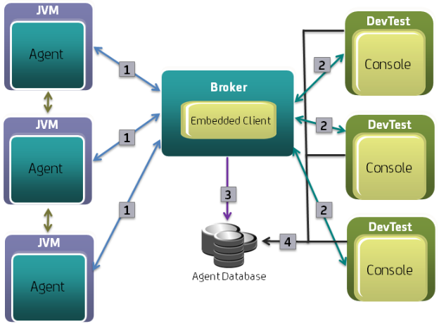 Concept diagram showing the components and interactions for the Java agent.