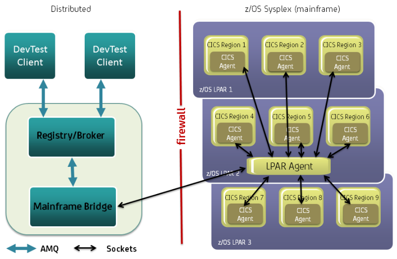 Concept diagram showing the mainframe bridge architecture and how this bridge interacts with other components.