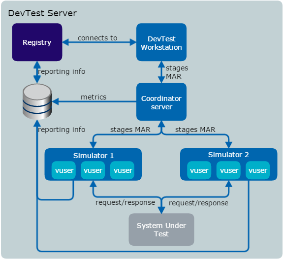 Concpetual diagram showing the flow of data through DevTest Server components.
