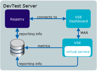 Concpetual diagram showing the flow of data through DevTest Server components with VSE.