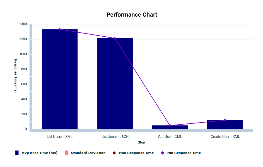 Report - Performance Test Report chart